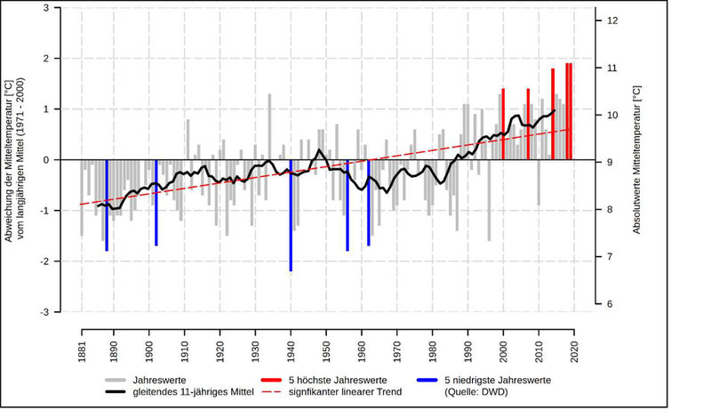 Langjährige Entwicklung der Jahresmitteltemperatur in Salzgitter im Zeitraum 1881-2019 (eigene Auswertung GEO-NET auf Basis von Daten des Climate Data Centers des Deutschen Wetterdiensts (DWD))