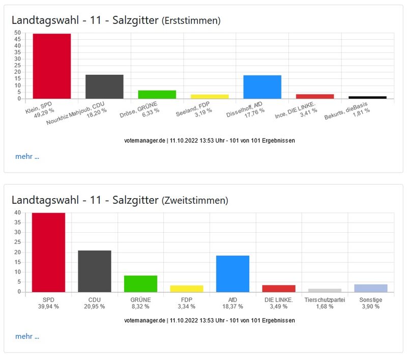 Vorläufige Ergebnisse der Landtagswahl.