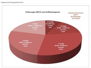 Bild Förderungen nach Größe