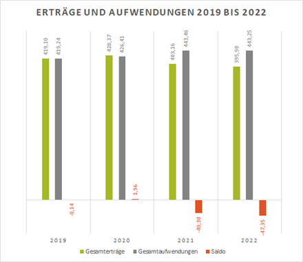 Erträge und Aufwendungen 2019 bis 2022