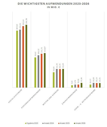 Die wichtigsten Aufwendungen 2023 bis 2026