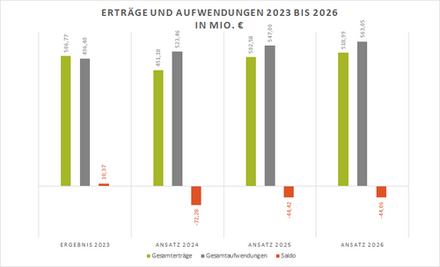 Erträge und Aufwendungen 2023 bis 2026