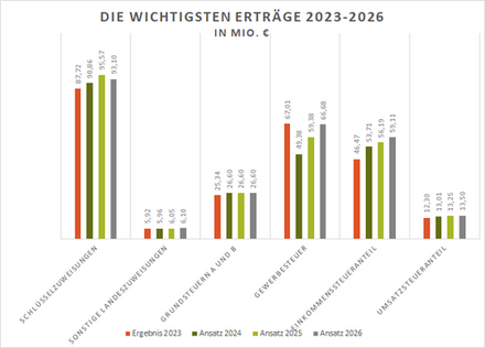 Die wichtigsten Erträge 2023 bis 2026