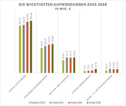 Die wichtigsten Aufwendungen 2023 bis 2026